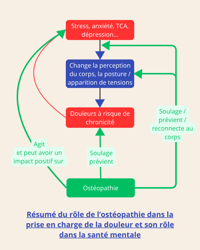 Résumé du rôle de l'ostéopathie dans la prise en charge de la douleur et son rôle dans la santé mentale